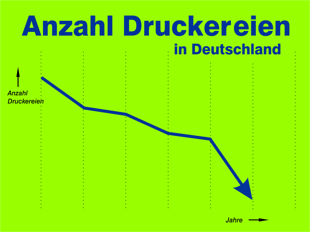 Anzahl der Druckereien in Deutschland in 2016 um sechs Prozent gesunken